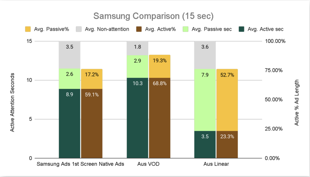 GRAF: Srovnání pozornosti na CTV s odloženým a lineárním vysílání TV. 